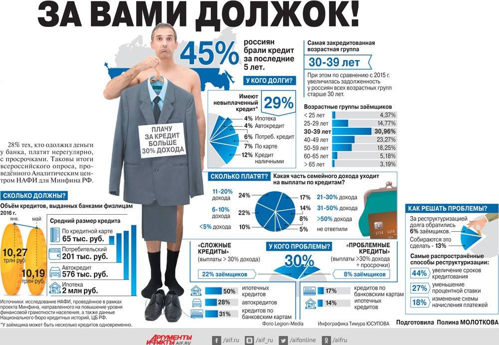 Почти у половины россиян есть хотя бы один кредит.