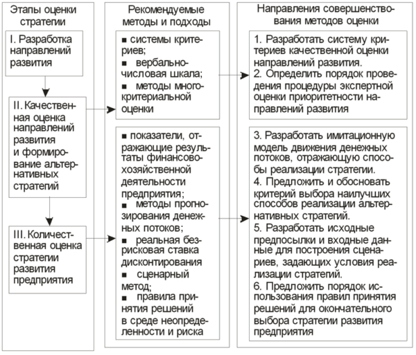 Реализация стратегии развития