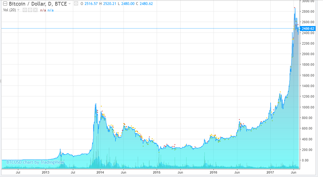Период доллара в рубли. Bitcoin график курса за все время. Диаграмма котировок биткоина. График роста Bitcoin. График биткоина диаграмма.