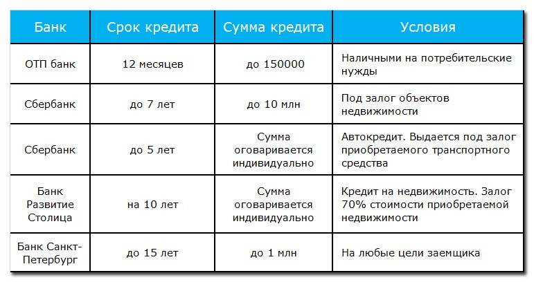 Кредит под бизнес-план с нуля: топ-7 банков для получения — поделу.ру