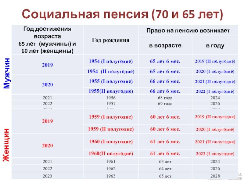 Минимальная пенсия по старости в россии