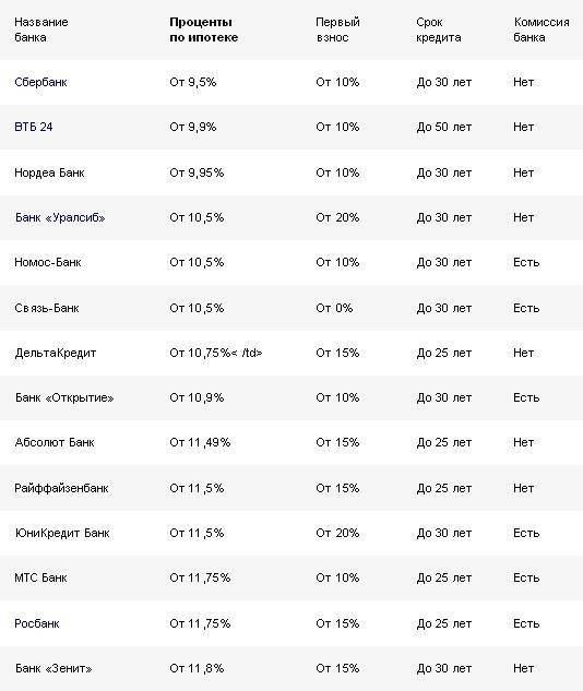 Какие банки меньше проценты. Ставки по кредитам в банках. Самый низкий процент по кредиту. Самые низкие ставки по кредитам в банках. Самая маленькая ставка по кредиту в каком банке.