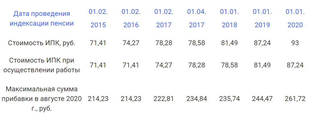Индексация пенсий с 2015 по 2021. Индексация пенсий с 2015 по 2022. Таблицы с % индексации пенсии с 2015. Индексация пенсий с 2015 года таблица.