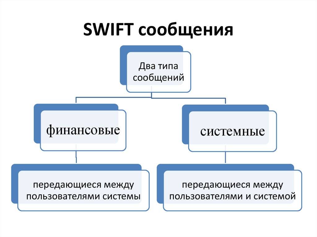 Как отправить перевод swift: тарифы и условия системы в 2019