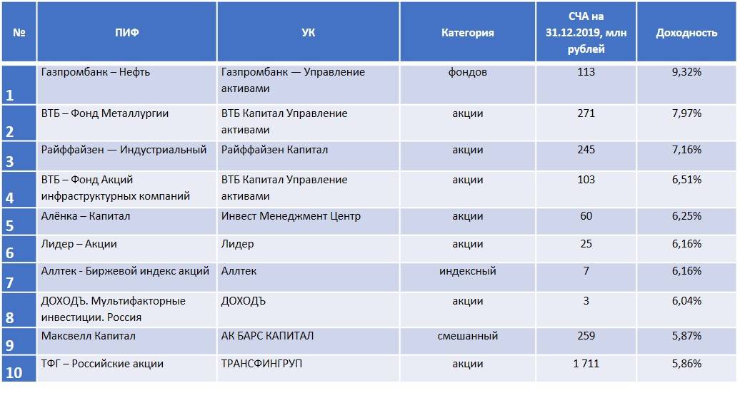 Инвестиции в пифы: как выгодно вложить деньги и заработать, как оценить и выбрать пиф