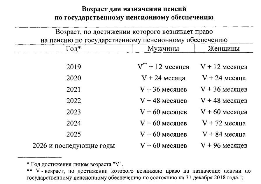 Пенсионный возраст в россии закон