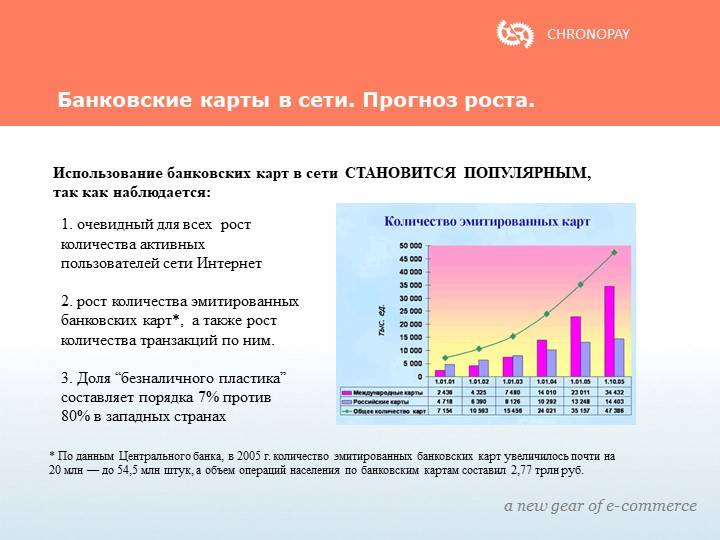Кредитные карты (рынок россии)