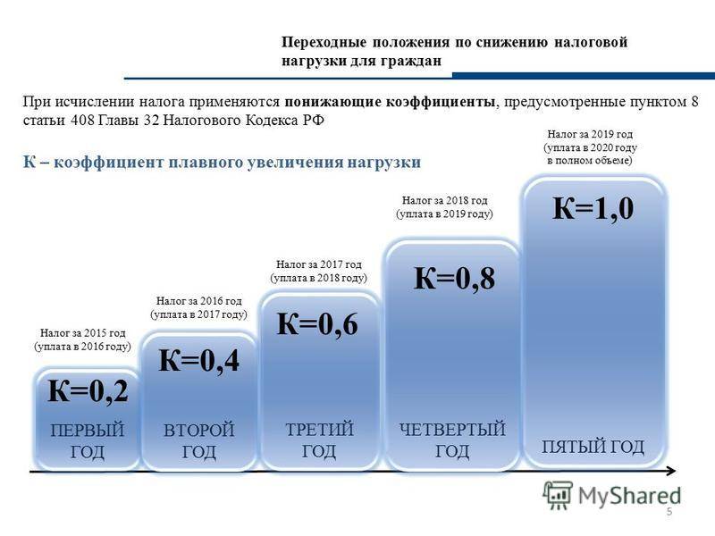 Налог на имущество организаций в 2016 году