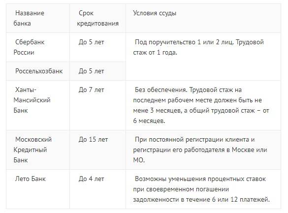 Кредит с 18 лет в москве – список банков, где взять
