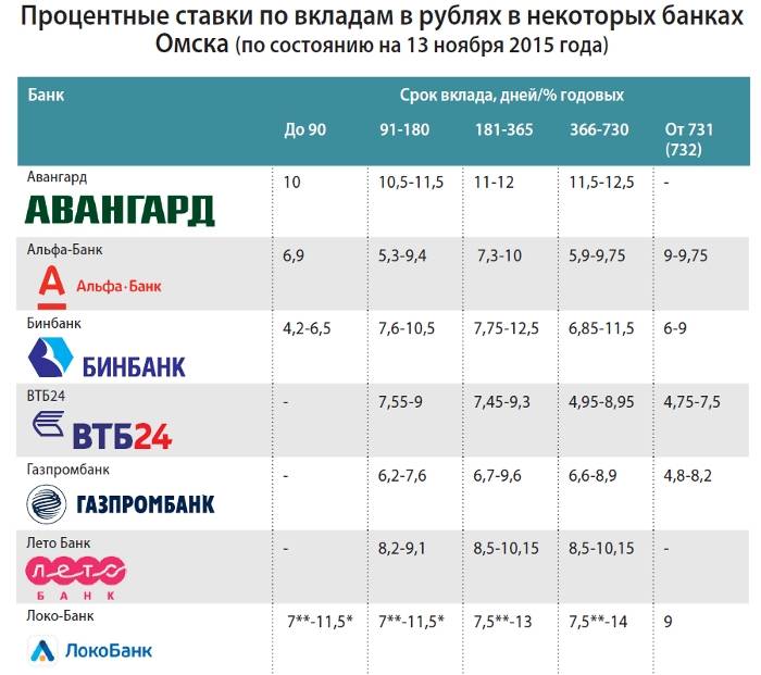 Выгодные для населения вклады и некоторые кредиты в банках проект