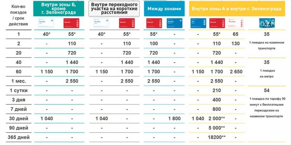 Транспортная карта тройка - единый билет на любой транспорт в москве