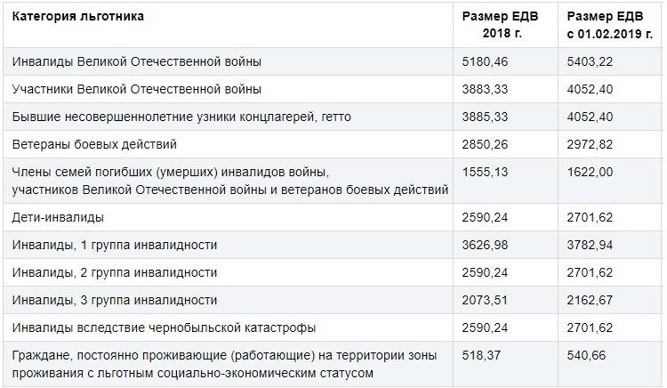 Размер пенсии у инвалидов 1 группы