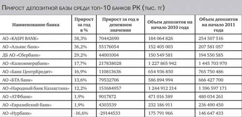 Каспий депозит: проценты (процентные ставки) каспи банка