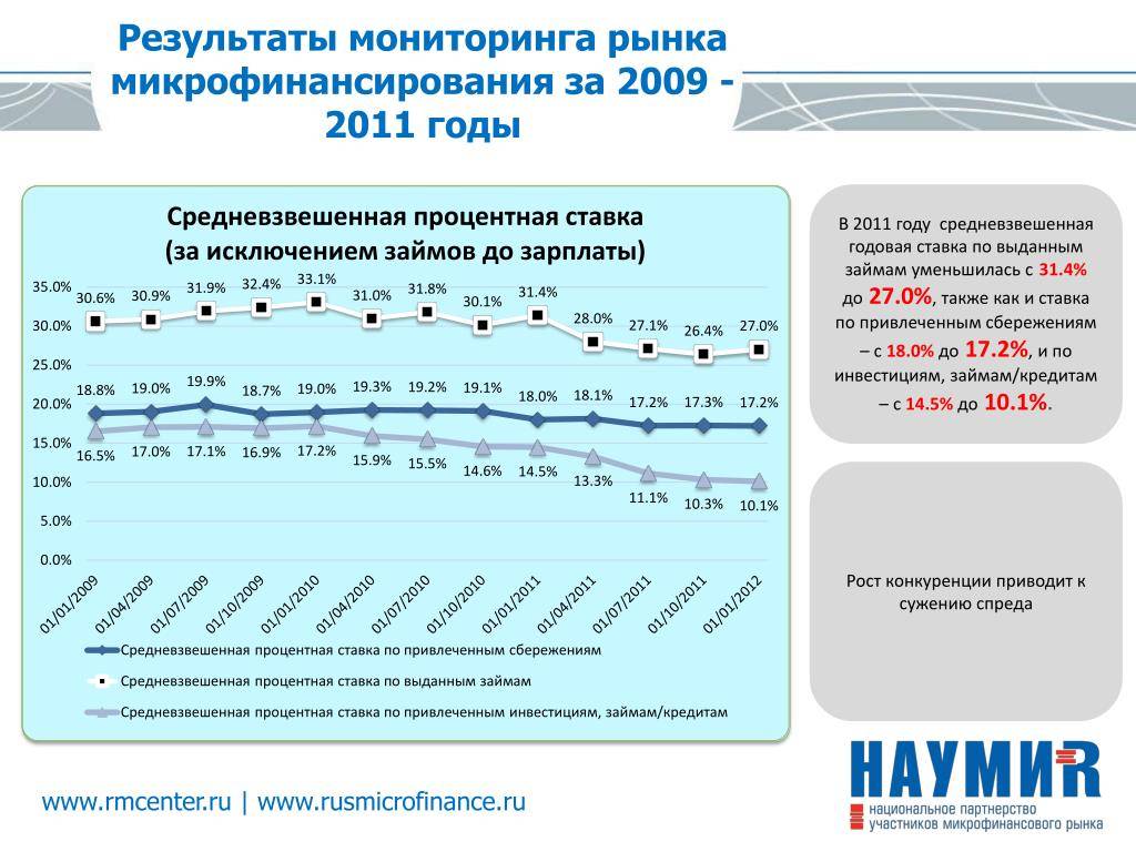 Результаты мониторинга. Мониторинг рынка. Рынок микрофинансирования. Мониторинг рынка что дает.