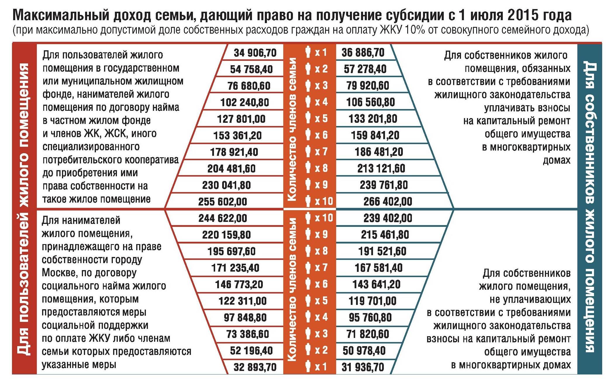 Почему не приходит субсидия. Какой доход должен быть для получения субсидии. Субсидия на оплату ЖКХ. Доход на человека для получения субсидии. Доход для получения субсидии на оплату ЖКХ.