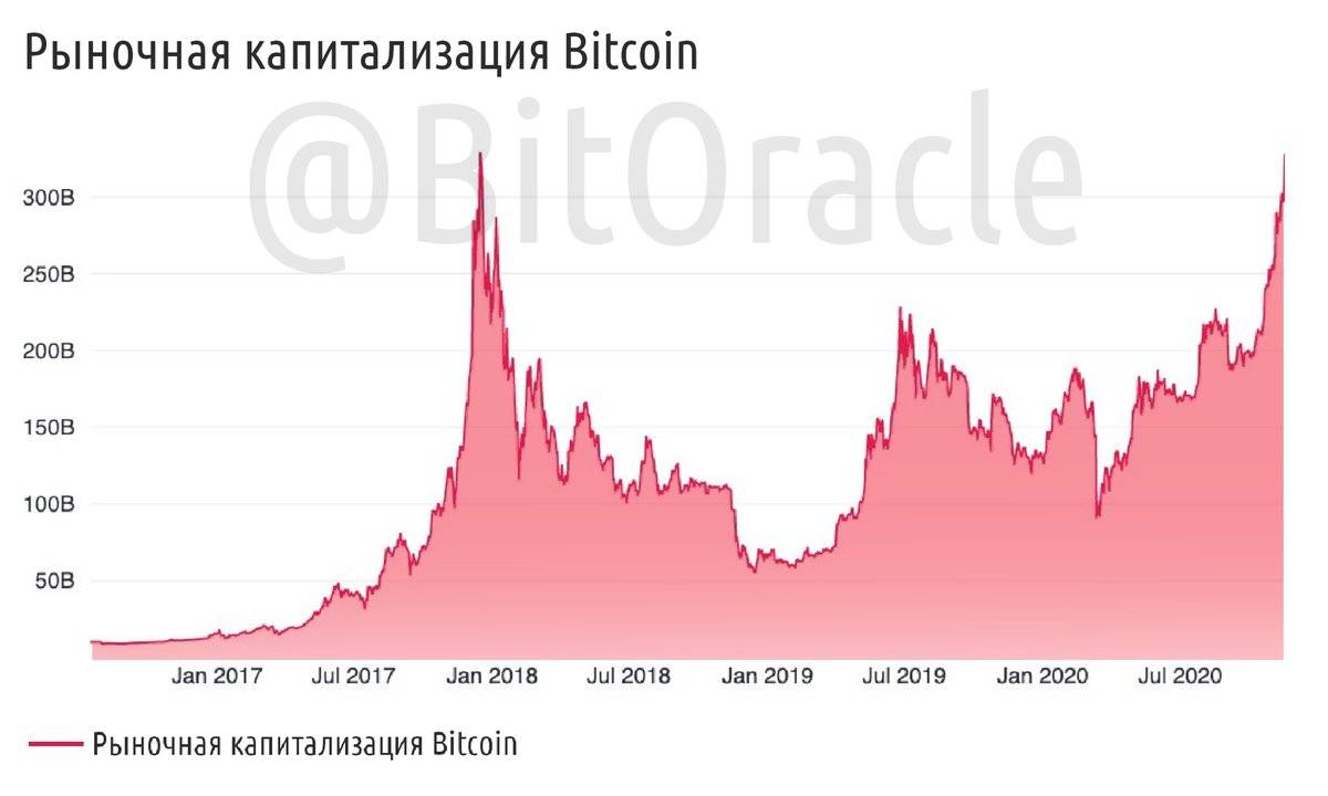 Максимальный рынок. Капитализация криптовалют 2021. Рыночная капитализация. Капитализация на бирже это. Капитализация BTC.