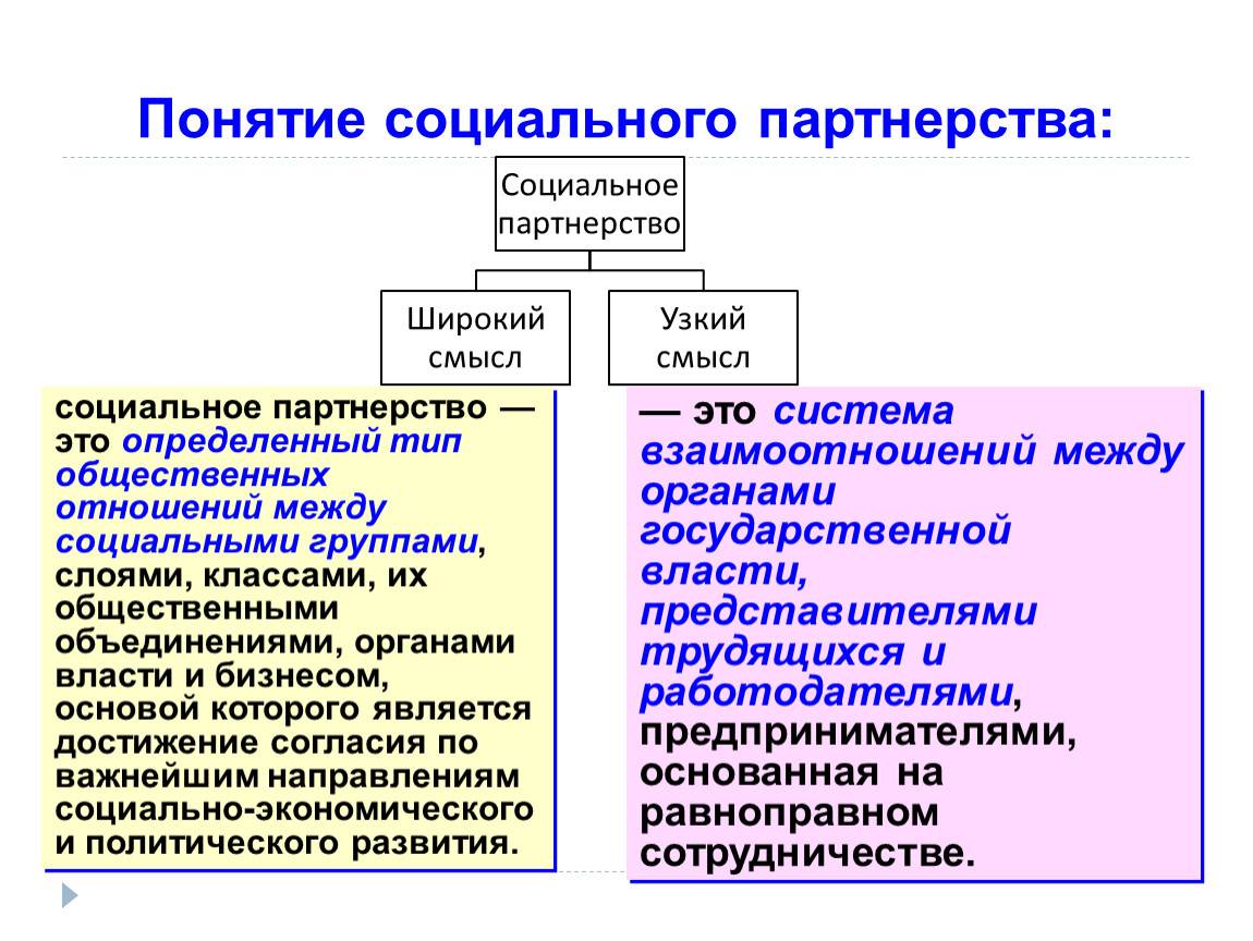 Социальное партнерство: понятие, формы, принципы, развитие - fin-az.ru