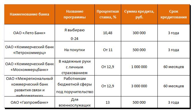 Как сделать рефинансирование кредитов в банке "открытие" других банков физическим лицам в москве, санкт-петербурге