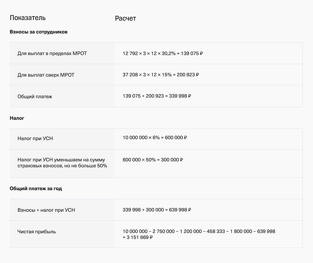 Ооо доход минус расход минимальный налог