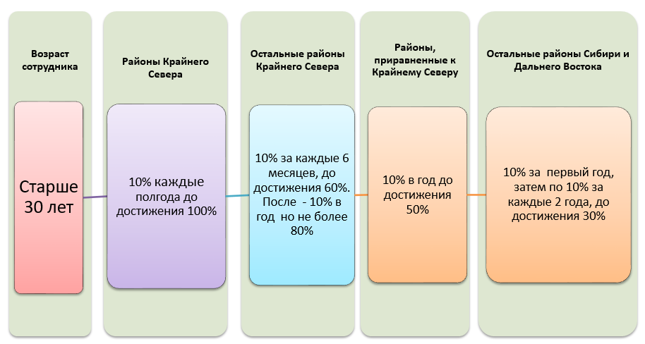 Карта коэффициентов для военнослужащих