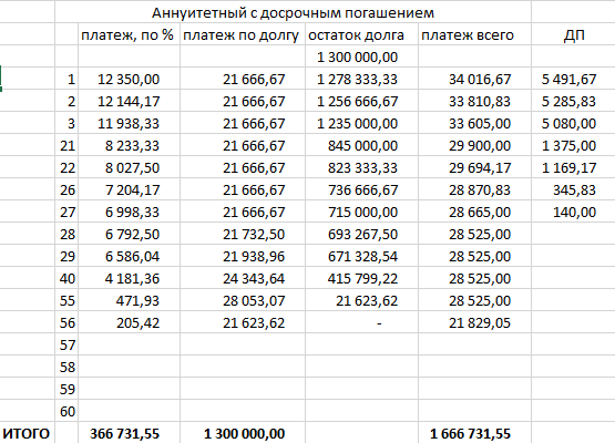 Погашенный платеж. Аннуитетные платежи досрочное погашение. Аннуитетный платеж график. Аннуитетный платеж при досрочном погашении. Аннуитетный платеж платеж при досрочном погашении.