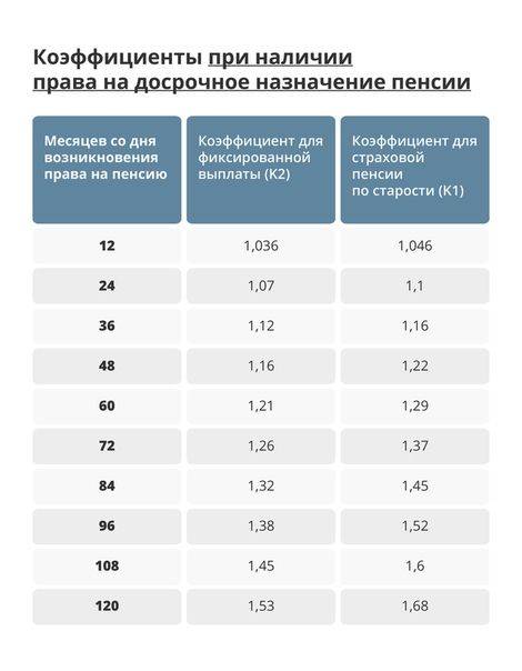 Стало известно кто выходит на пенсию в 2022 году в россии: таблица, возраст, стаж, условия оформления