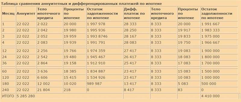 Миллион взять в ипотеку сколько платить