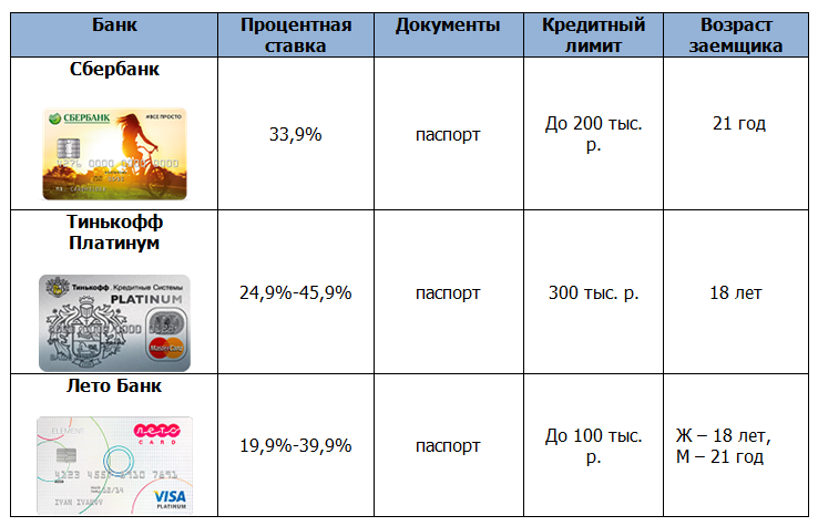 Банк который даст кредит на карту