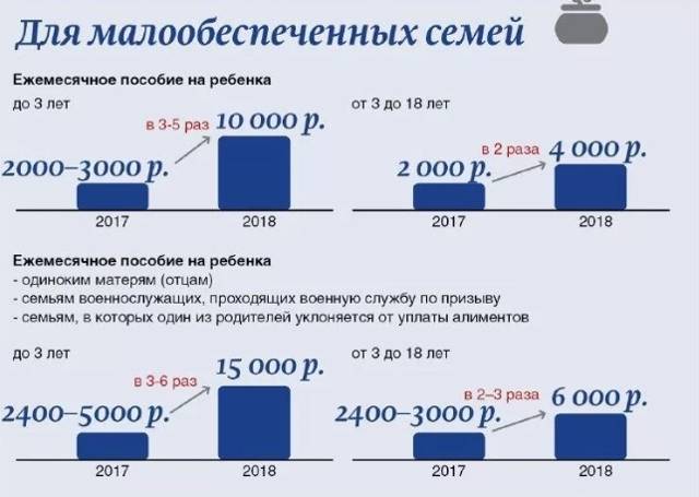 Пособие по бедности в рф: сумма в 2020 году в россии