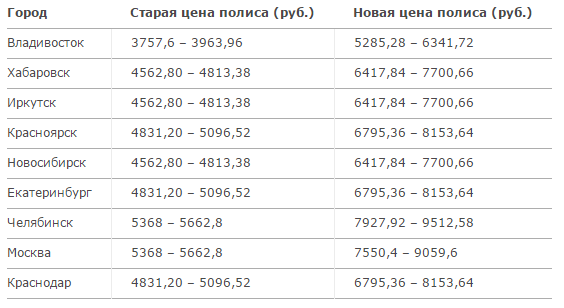 Тарифы осаго с 2015 года — указание банка россии с 1 апреля