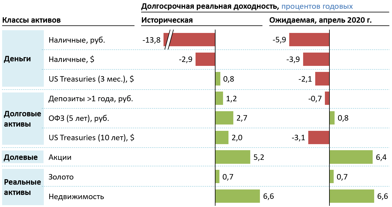 Куда вложить рубли, чтобы не обесценились — лучшие варианты инвестирования 2021 года