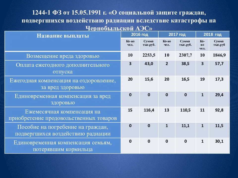 Порядок начисления пенсий чернобыльцам в 2021