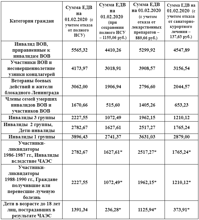 Льготы и выплаты героям россии: преимущества и сумма пособия