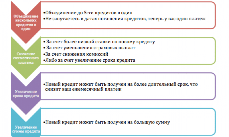 Теперь кредит. Объединить кредиты в один. Объединить несколько кредитов в один. Объединить кредит и кредитную карту. Объединение нескольких займов.
