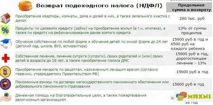 Как вернуть проценты. Возврат налога 13 процентов. За что можно вернуть 13 процентов НДФЛ. За что можно вернуть подоходный налог 13 процентов. За что можно вернуть 13 процентов в налоговой.