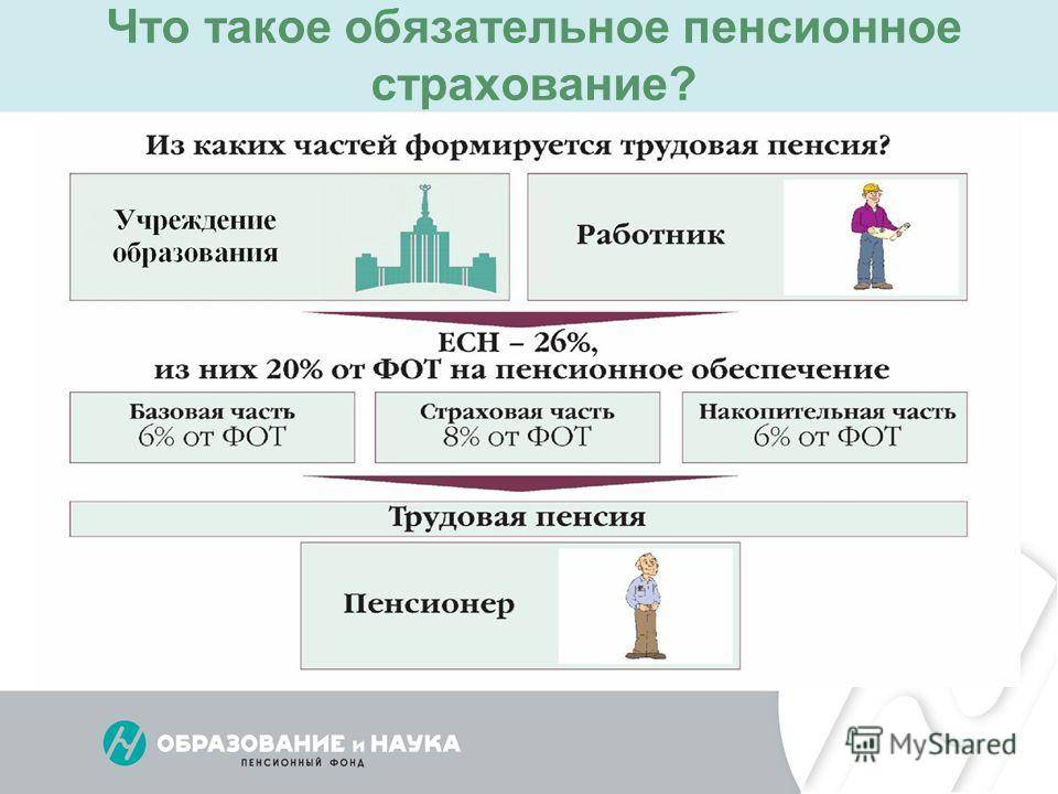 Обязательное пенсионное страхование лица