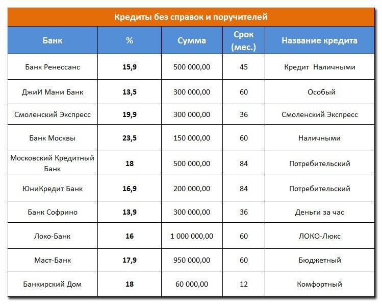 Кредит наличными самый маленький процент. Банки проценты по кредиту. Банки список. Банки взять кредит. Выгодное кредитование банки.