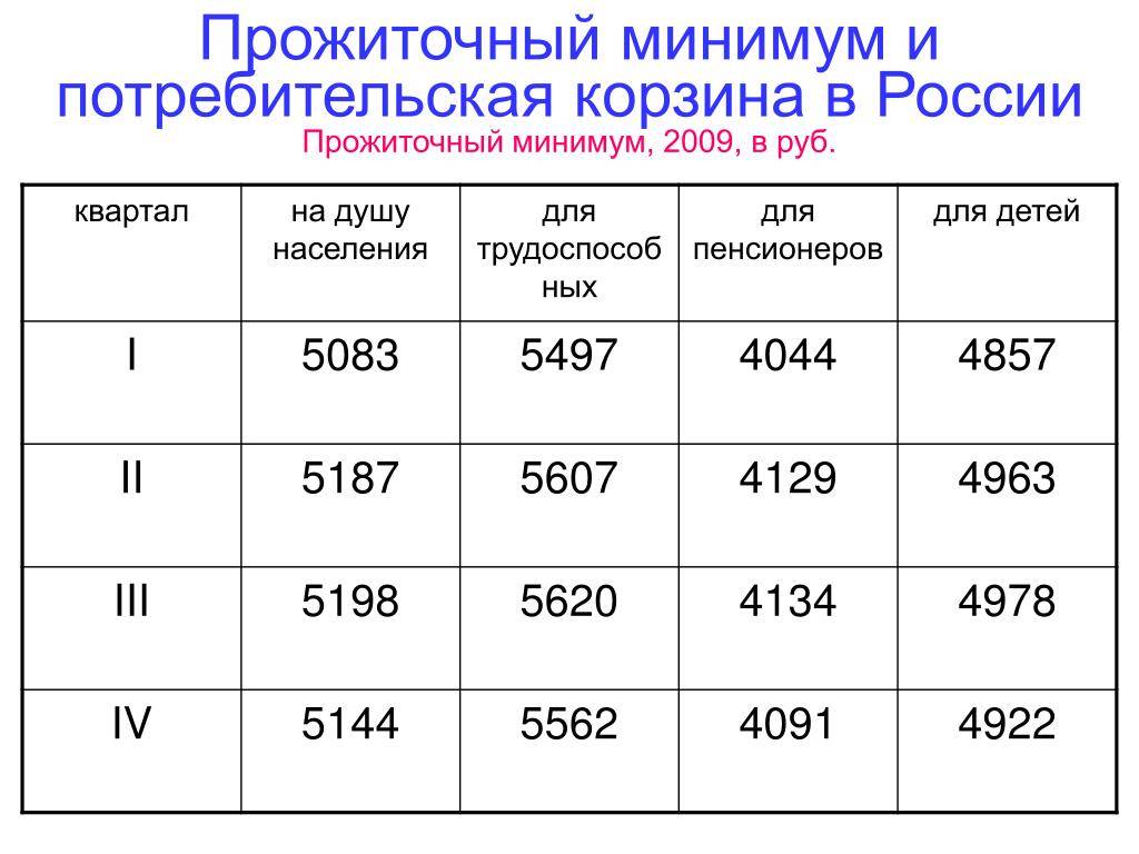 Размер прожиточного минимума в россии. Прожиточный минимум. Таблица прожиточного минимума по регионам. Прожиточный минимум на ребенка. Прожиточный минимум на душу населения.