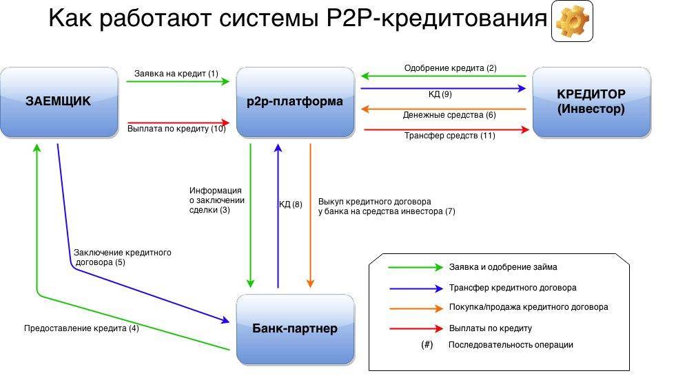 P2p кредитование презентация