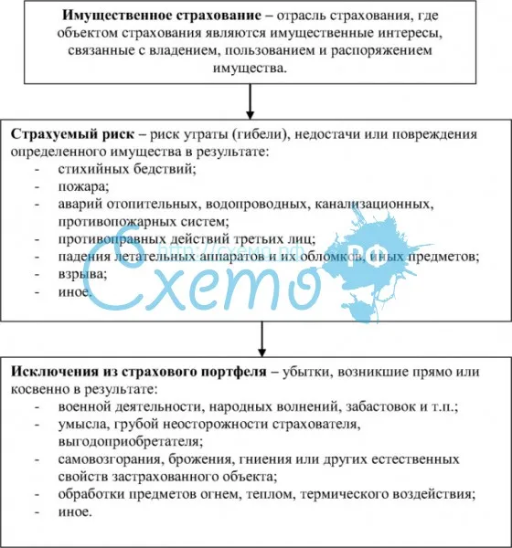 Исковая давность по требованиям, вытекающим из договора имущественного страхования