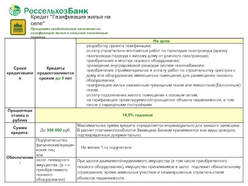 Кредит в сбербанке россии на газификацию жилья: условия, ставка на 2021 год