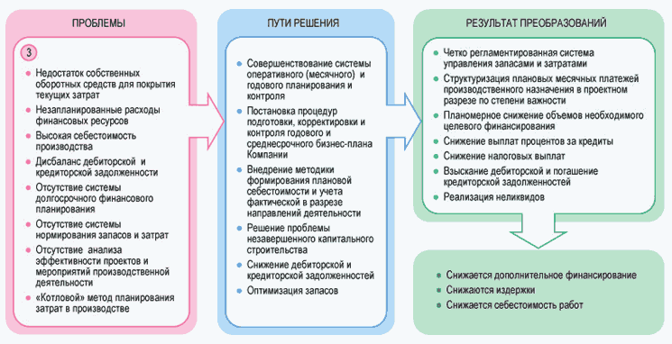 Как формировать проблему проекта