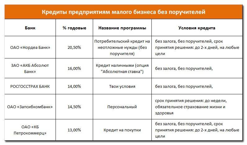 Взять кредит без залога и поручителей. топ 15 лучших предложений в москве