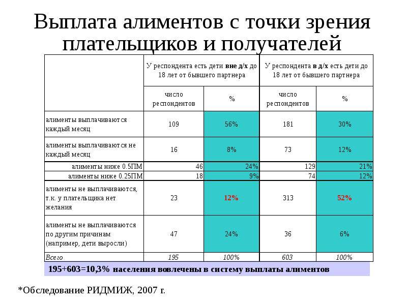 Какой размер алиментов. Сколько должны платить алименты на ребенка. Сколько должен платить алименты на 2 детей. Сколько платить алименты за 1 ребенка. Минимальная сумма выплаты алиментов на ребенка.