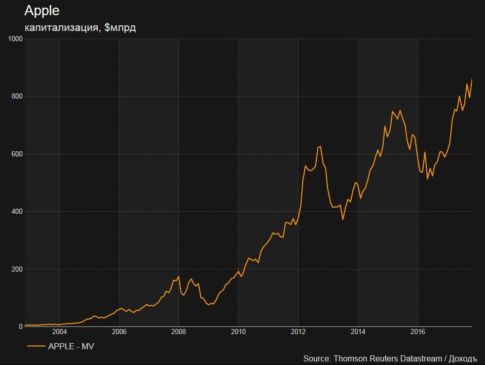 Итоги года эппл. Акции Apple график 2020. Графики акций. Акции компании Apple. Рост акций Apple.