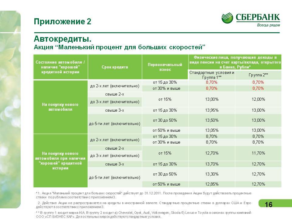 7 банков, дающие кредит на автомобиль в белоруссии (б/у, новый) в 2021 году