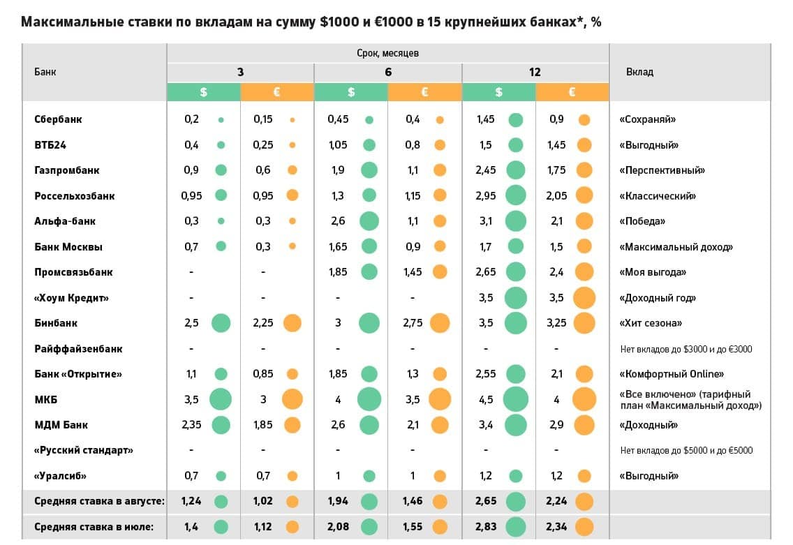Самые высокие проценты по вкладам. где и сколько?