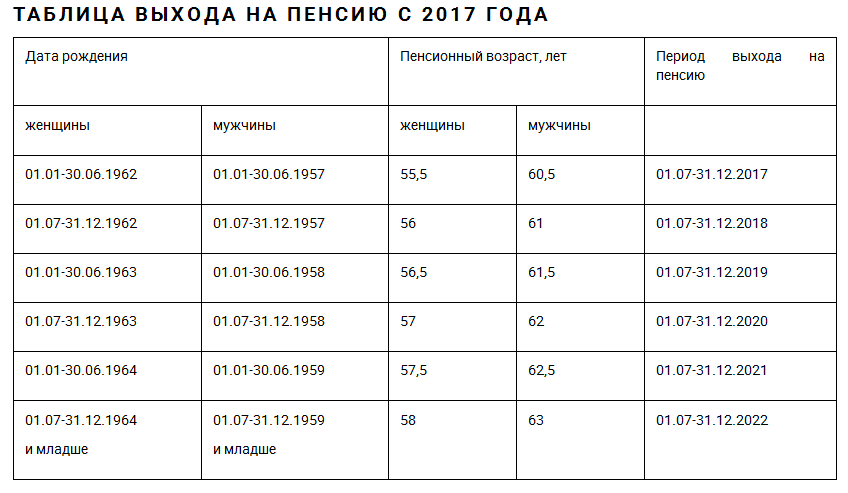 Таблица возрастов выхода на пенсию. Таблица выхода на пенсию по годам. Год выхода на пенсию таблица. Пенсионный Возраст таблица выхода на пенсию по годам.