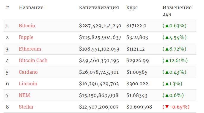 Лучшие биткоин краны на русском с моментальной выплатой 2020
