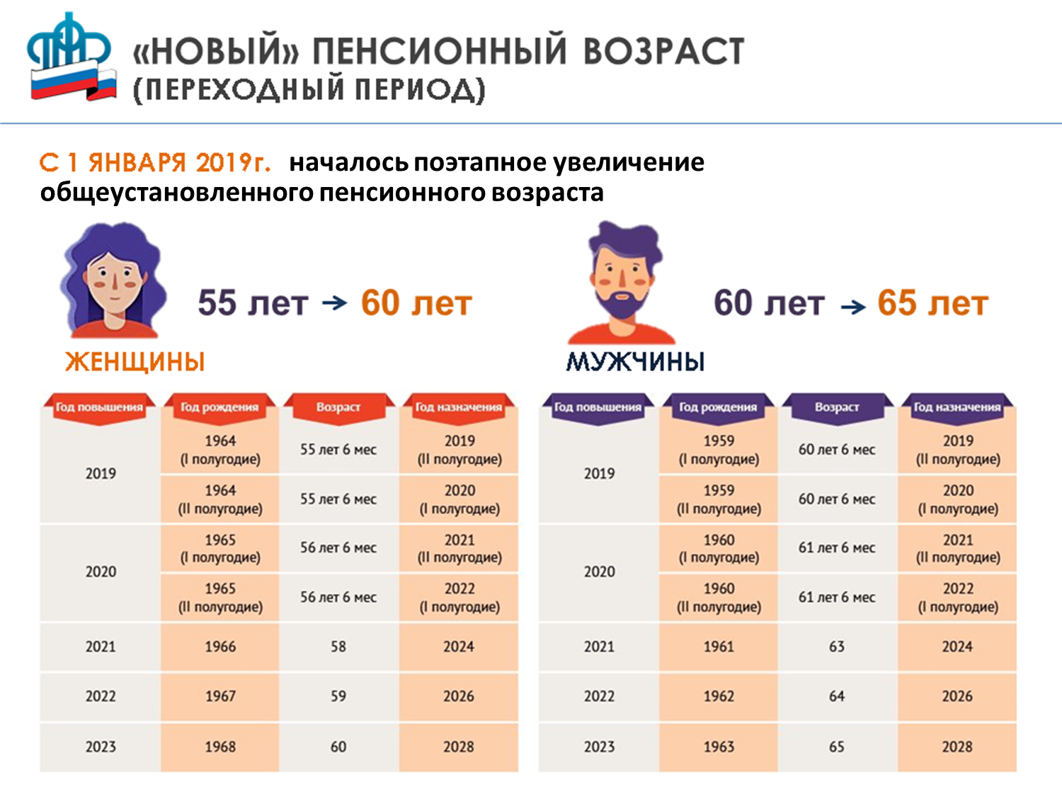 Закон о пенсионном возрасте мужчин и женщин в россии с 2022